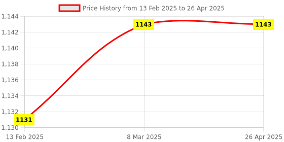 industrybuying.com Nutronics Blind Temperature Controller BTCL - 20 nutronics Price History Graph from 13 Feb 2025 to 26 Apr 2025