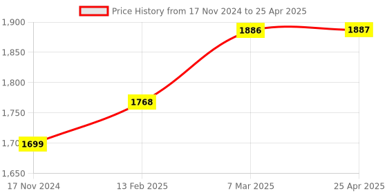 industrybuying.com Nutronics Digital Temperature Controller PPC-3077 nutronics Price History Graph from 17 Nov 2024 to 25 Apr 2025