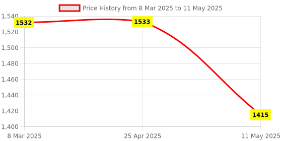 industrybuying.com Nutronics Digital Temperature Indicator NI-3070 20A nutronics Price History Graph from 8 Mar 2025 to 11 May 2025