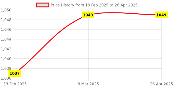 industrybuying.com Nutronics Digital Temperature Indicator NI-3070 5A nutronics Price History Graph from 13 Feb 2025 to 26 Apr 2025