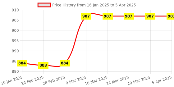 industrybuying.com Nutronics DTI-200L Temperature Indicator  (200 Degree) nutronics Price History Graph from 16 Jan 2025 to 5 Apr 2025