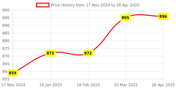 industrybuying.com Nutronics DTI-200M Temperature Indicator nutronics Price History Graph from 17 Nov 2024 to 26 Apr 2025