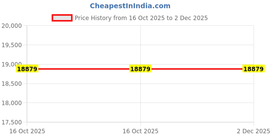 industrybuying.com Nutronics Hand Pallet Truck with Wide Forks and 6 Pc Nylon Wheel 2000 Kg Capacity, ‎NS HPT-2T nutronics Price History Graph from 16 Oct 2025 to 2 Dec 2025