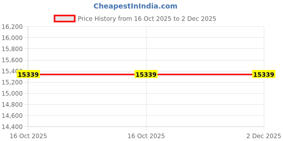 industrybuying.com Nutronics Hydraulic Hand Pallet Truck with Wide Forks 4 Wheels 3000 Kg Load Capacity Orange for Industrial Purpose nutronics Price History Graph from 16 Oct 2025 to 2 Dec 2025