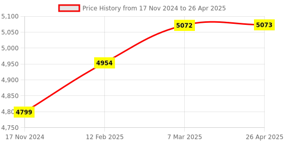 industrybuying.com Nutronics Load Cell Controller NI-2070B nutronics Price History Graph from 17 Nov 2024 to 26 Apr 2025
