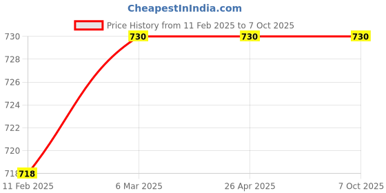 industrybuying.com Nutronics N-999U Din Rail Blind Timer nutronics Price History Graph from 11 Feb 2025 to 7 Oct 2025