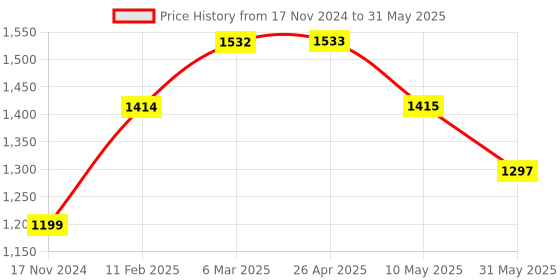 industrybuying.com Nutronics PM-3060L Process Indicator nutronics Price History Graph from 17 Nov 2024 to 31 May 2025