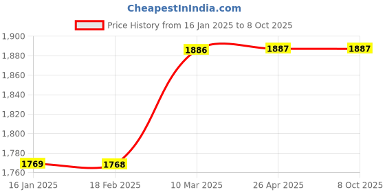 industrybuying.com Nutronics PMT-3042M 230V Digital Timer nutronics Price History Graph from 16 Jan 2025 to 5 Oct 2025