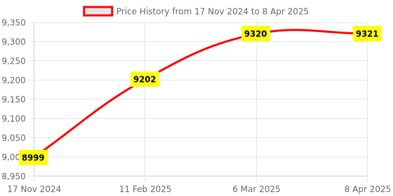 industrybuying.com Nutronics PTH-302 Humidity Instrument (Display - Dual 12.5mm, 7 Segment) nutronics Price History Graph from 17 Nov 2024 to 8 Apr 2025
