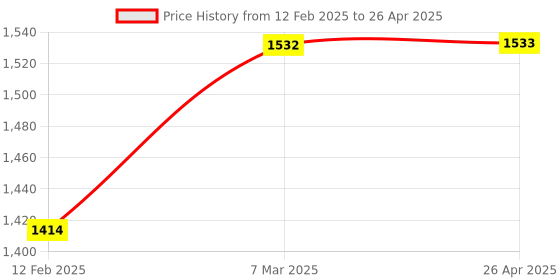 industrybuying.com Nutronics Temperature Controller DTC - 201M (200 degree) nutronics Price History Graph from 12 Feb 2025 to 26 Apr 2025