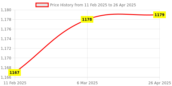 industrybuying.com Nutronics TT-3060L 6 Digit Time Totaliser Timer nutronics Price History Graph from 11 Feb 2025 to 26 Apr 2025