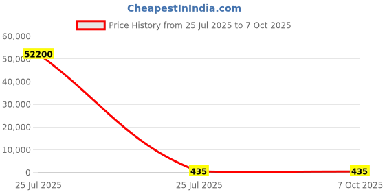 industrybuying.com Nuvotem Talema AC-1 Series Current Transformer 25A Input 25:1, AC-1025 (Pack of 120 Pcs) nuvotem talema Price History Graph from 25 Jul 2025 to 7 Oct 2025