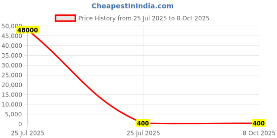 industrybuying.com Nuvotem Talema AC-1 Series Current Transformer 30A Input 30:1, AC-1030 (Pack of 120 Pcs) nuvotem talema Price History Graph from 25 Jul 2025 to 7 Oct 2025
