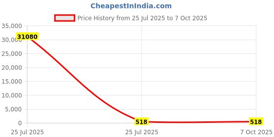 industrybuying.com Nuvotem Talema AC-1 Series Current Transformer 60A Input 60:1, AC-1060 (Pack of 60 Pcs) nuvotem talema Price History Graph from 25 Jul 2025 to 7 Oct 2025