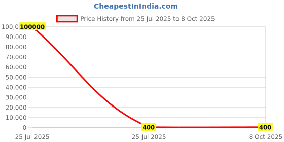 industrybuying.com Nuvotem Talema AP-2 Series Current Transformer 15A Input 15:1, AP-2000 (Pack of 250 Pcs) nuvotem talema Price History Graph from 25 Jul 2025 to 8 Oct 2025