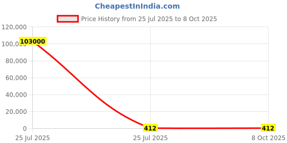 industrybuying.com Nuvotem Talema AP-2 Series Current Transformer 15A Input 15:1, AP-2500 (Pack of 250 Pcs) nuvotem talema Price History Graph from 25 Jul 2025 to 8 Oct 2025