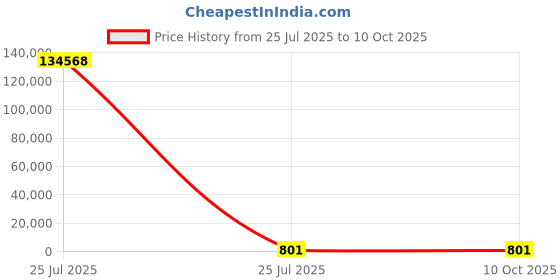 industrybuying.com Nuvotem Talema AQ Series Current Transformer 20A Input 1000:1A 7mm Bore 600 V, AQ-1020-FL (Pack of 168 Pcs) nuvotem talema Price History Graph from 25 Jul 2025 to 10 Oct 2025