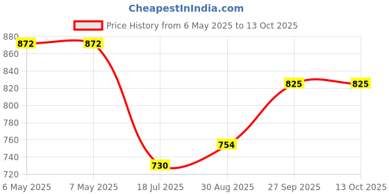 industrybuying.com NVE Digital Isolator, 12Ns, Nsoic-8, IL711-3E nve Price History Graph from 6 May 2025 to 13 Oct 2025