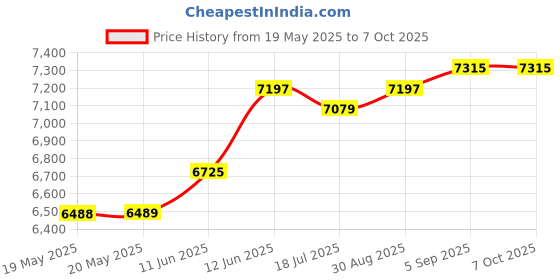 industrybuying.com NVE Evaluation Board, Aah002 Gmr Magnetic Field Sensor, AG001-01E nve Price History Graph from 19 May 2025 to 6 Oct 2025