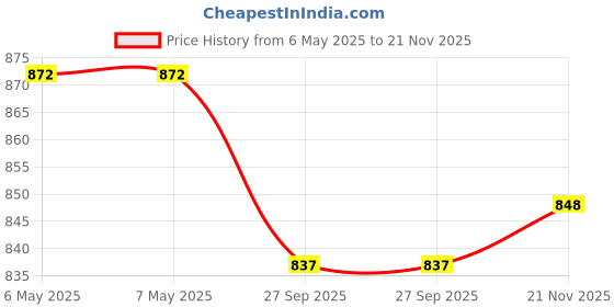 industrybuying.com NVE Ic, 2-Chann Dig Mag Isolator, Soic8, IL712-3E nve Price History Graph from 6 May 2025 to 21 Nov 2025