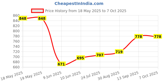 industrybuying.com NVE Isolated Profibus Interface, 3585, IL3585E nve Price History Graph from 18 May 2025 to 6 Oct 2025