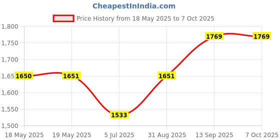 industrybuying.com NVE Isolated Rs485 Interface, Soic16, IL485WE nve Price History Graph from 18 May 2025 to 6 Oct 2025