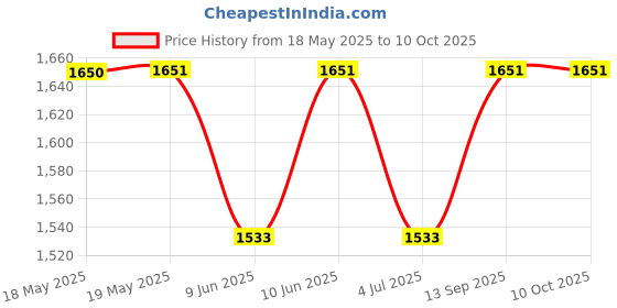 industrybuying.com NVE Rs422/Rs485 Transceiver, 5.5V Soic16, IL422E nve Price History Graph from 18 May 2025 to 9 Oct 2025