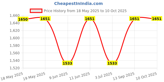 industrybuying.com NVE Rs422/Rs485 Transceiver, 5.5V Soic16, IL485E nve Price History Graph from 18 May 2025 to 10 Oct 2025