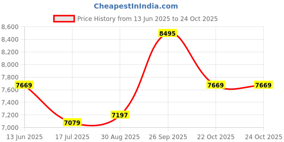 industrybuying.com NVENT ERIFLEX Tb, Power Distribution, 1Pos, 4Awg, 569030 nvent eriflex Price History Graph from 13 Jun 2025 to 24 Oct 2025
