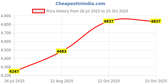 industrybuying.com NVENT ERIFLEX Tb, Power Distribution, 1Pos, 6Awg, 569251 nvent eriflex Price History Graph from 26 Jul 2025 to 24 Oct 2025