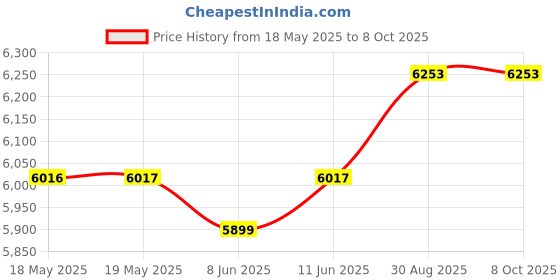 industrybuying.com NVENT HOFFMAN AIR FILTER, AFLT34 nvent hoffman Price History Graph from 18 May 2025 to 7 Oct 2025