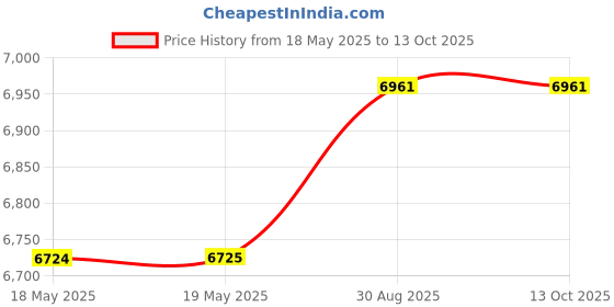 industrybuying.com NVENT HOFFMAN AIR FILTER, AFLT66 nvent hoffman Price History Graph from 18 May 2025 to 12 Oct 2025