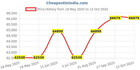 industrybuying.com NVENT HOFFMAN COOLING FAN, 140CFM, 32W, TFP61 nvent hoffman Price History Graph from 18 May 2025 to 11 Oct 2025