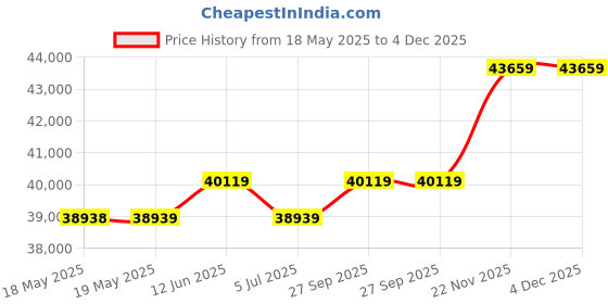 industrybuying.com NVENT HOFFMAN COOLING FAN, 55CFM, 15W, TFP41 nvent hoffman Price History Graph from 18 May 2025 to 4 Dec 2025
