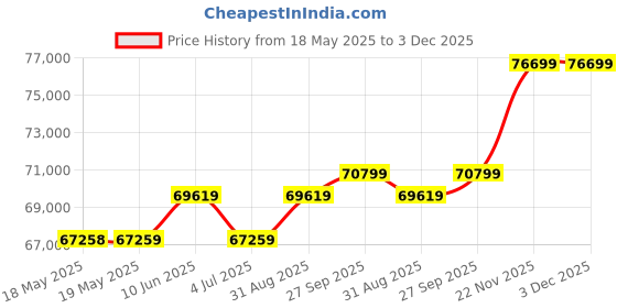 industrybuying.com NVENT HOFFMAN ELECTRIC HEATER, 115V, 200W, DAH2001A nvent hoffman Price History Graph from 18 May 2025 to 2 Dec 2025
