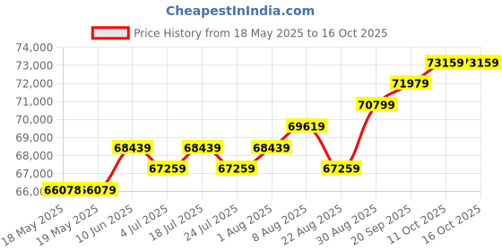 industrybuying.com NVENT HOFFMAN ELECTRIC HEATER, 400W, 0+F-100+F, 115V, DAH4001B nvent hoffman Price History Graph from 18 May 2025 to 16 Oct 2025