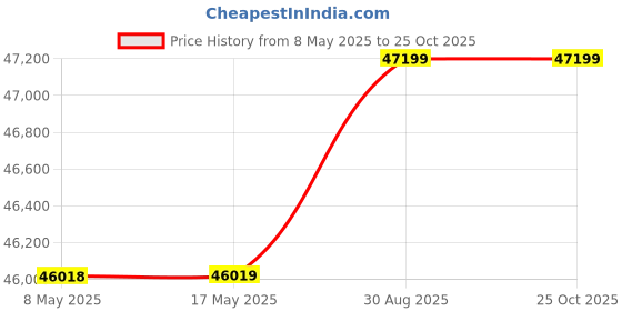 industrybuying.com NVENT HOFFMAN ENCLOSURE, IP66, STEEL, GREY, CSD12106 nvent hoffman Price History Graph from 8 May 2025 to 25 Oct 2025