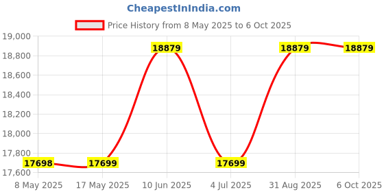industrybuying.com NVENT HOFFMAN ENCLOSURE, JUNCTION BOX, IP65, GRAY, A8086CH nvent hoffman Price History Graph from 8 May 2025 to 6 Oct 2025