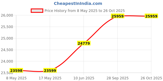 industrybuying.com NVENT HOFFMAN ENCLOSURE, JUNCTION BOX, STEEL, GRAY, A12108CH nvent hoffman Price History Graph from 8 May 2025 to 26 Oct 2025