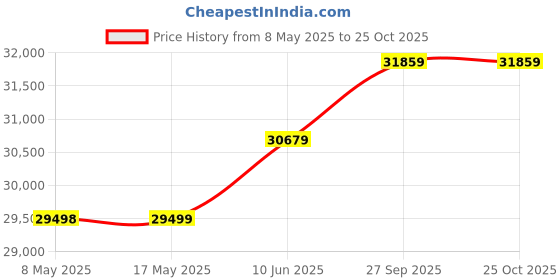 industrybuying.com NVENT HOFFMAN ENCLOSURE, JUNCTION BOX, STEEL, GRAY, A1212CHNF nvent hoffman Price History Graph from 8 May 2025 to 25 Oct 2025