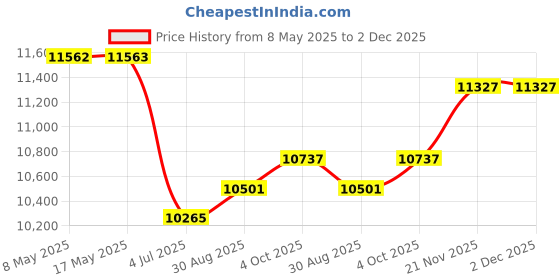 industrybuying.com NVENT HOFFMAN ENCLOSURE, JUNCTION BOX, STEEL, GRAY, A404CH nvent hoffman Price History Graph from 8 May 2025 to 2 Dec 2025