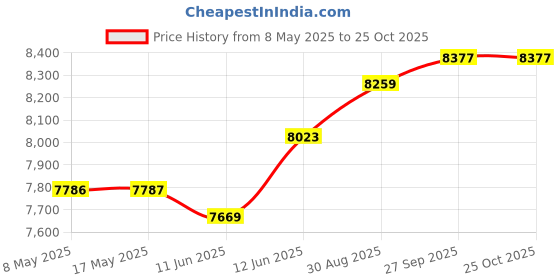 industrybuying.com NVENT HOFFMAN ENCLOSURE, JUNCTION BOX, STEEL, GRAY, A404DSC nvent hoffman Price History Graph from 8 May 2025 to 25 Oct 2025