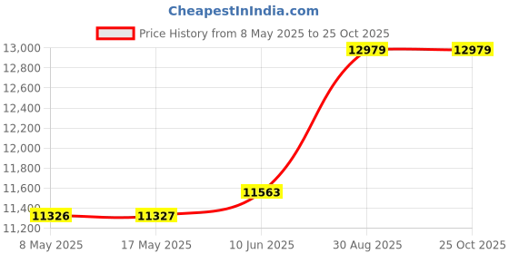 industrybuying.com NVENT HOFFMAN ENCLOSURE, JUNCTION BOX, STEEL, GRAY, A604CH nvent hoffman Price History Graph from 8 May 2025 to 25 Oct 2025