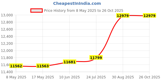 industrybuying.com NVENT HOFFMAN ENCLOSURE, JUNCTION BOX, STEEL, GRAY, A604SC nvent hoffman Price History Graph from 8 May 2025 to 25 Oct 2025