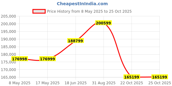 industrybuying.com NVENT HOFFMAN ENCLOSURE, METAL, 24" X 42" X 10", GREY, CTD244210 nvent hoffman Price History Graph from 8 May 2025 to 24 Oct 2025