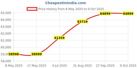 industrybuying.com NVENT HOFFMAN ENCLOSURE, WALL MNT, IP66, GRAY, CSD20126 nvent hoffman Price History Graph from 8 May 2025 to 8 Oct 2025