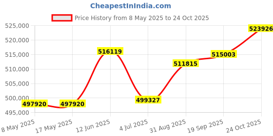 industrybuying.com NVENT HOFFMAN ENCLOSURE, WALL MNT, SS, 30" X 30" X 8", A30H3008SS6LP3PT nvent hoffman Price History Graph from 8 May 2025 to 24 Oct 2025