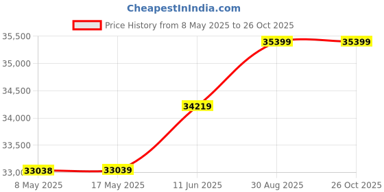 industrybuying.com NVENT HOFFMAN ENCLOSURE, WALL MOUNT, STEEL, GRAY, A16N16ALP nvent hoffman Price History Graph from 8 May 2025 to 25 Oct 2025