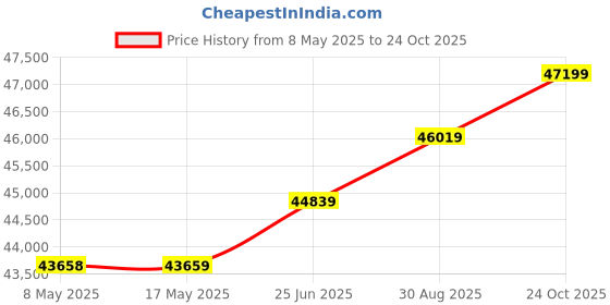 industrybuying.com NVENT HOFFMAN ENCLOSURE, WALL MOUNT, STEEL, GRAY, A24N20ALP nvent hoffman Price History Graph from 8 May 2025 to 24 Oct 2025