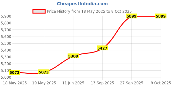 industrybuying.com NVENT HOFFMAN FAN FILTER AND FINGER GUARD KIT, AFLTR4LD nvent hoffman Price History Graph from 18 May 2025 to 8 Oct 2025
